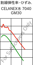  割線弾性率−ひずみ. , CELANEX® 7040 GM30, PBT-(GF+MD)30, Celanese