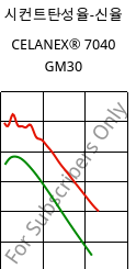 시컨트탄성율-신율 , CELANEX® 7040 GM30, PBT-(GF+MD)30, Celanese
