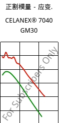 正割模量－应变.  , CELANEX® 7040 GM30, PBT-(GF+MD)30, Celanese