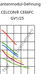 Sekantenmodul-Dehnung , CELCON® CE66FC GV1/25, POM-GF25, Celanese