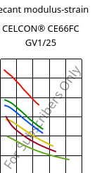 Secant modulus-strain , CELCON® CE66FC GV1/25, POM-GF25, Celanese