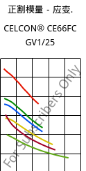 正割模量－应变.  , CELCON® CE66FC GV1/25, POM-GF25, Celanese