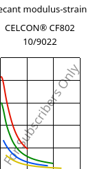Secant modulus-strain , CELCON® CF802 10/9022, POM, Celanese