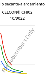 Módulo secante-alargamiento , CELCON® CF802 10/9022, POM, Celanese