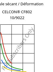 Module sécant / Déformation , CELCON® CF802 10/9022, POM, Celanese