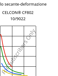 Modulo secante-deformazione , CELCON® CF802 10/9022, POM, Celanese