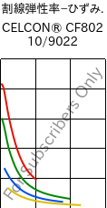  割線弾性率−ひずみ. , CELCON® CF802 10/9022, POM, Celanese
