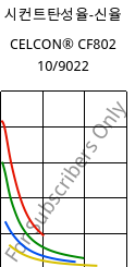 시컨트탄성율-신율 , CELCON® CF802 10/9022, POM, Celanese