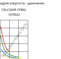 Секущая модуля упругости - удлинение , CELCON® CF802 10/9022, POM, Celanese