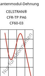 Sekantenmodul-Dehnung , CELSTRAN® CFR-TP PA6 CF60-03, PA6-CF60, Celanese