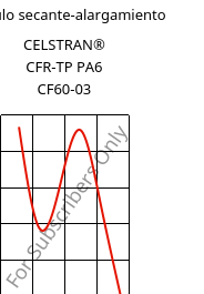 Módulo secante-alargamiento , CELSTRAN® CFR-TP PA6 CF60-03, PA6-CF60, Celanese