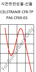 시컨트탄성율-신율 , CELSTRAN® CFR-TP PA6 CF60-03, PA6-CF60, Celanese