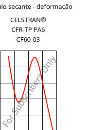 Módulo secante - deformação , CELSTRAN® CFR-TP PA6 CF60-03, PA6-CF60, Celanese