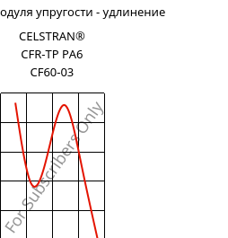 Секущая модуля упругости - удлинение , CELSTRAN® CFR-TP PA6 CF60-03, PA6-CF60, Celanese