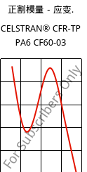 正割模量－应变.  , CELSTRAN® CFR-TP PA6 CF60-03, PA6-CF60, Celanese
