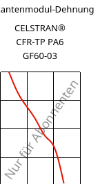 Sekantenmodul-Dehnung , CELSTRAN® CFR-TP PA6 GF60-03, PA6-GF60, Celanese