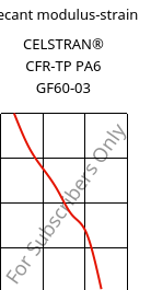 Secant modulus-strain , CELSTRAN® CFR-TP PA6 GF60-03, PA6-GF60, Celanese