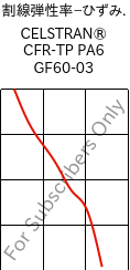  割線弾性率−ひずみ. , CELSTRAN® CFR-TP PA6 GF60-03, PA6-GF60, Celanese