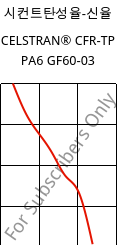 시컨트탄성율-신율 , CELSTRAN® CFR-TP PA6 GF60-03, PA6-GF60, Celanese