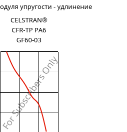 Секущая модуля упругости - удлинение , CELSTRAN® CFR-TP PA6 GF60-03, PA6-GF60, Celanese