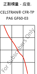 正割模量－应变.  , CELSTRAN® CFR-TP PA6 GF60-03, PA6-GF60, Celanese