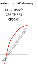 Sekantenmodul-Dehnung , CELSTRAN® CFR-TP PPS CF60-01, PPS-CF60, Celanese