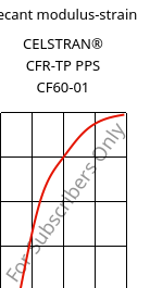 Secant modulus-strain , CELSTRAN® CFR-TP PPS CF60-01, PPS-CF60, Celanese