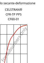 Modulo secante-deformazione , CELSTRAN® CFR-TP PPS CF60-01, PPS-CF60, Celanese