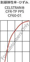  割線弾性率−ひずみ. , CELSTRAN® CFR-TP PPS CF60-01, PPS-CF60, Celanese