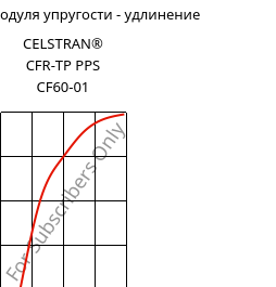 Секущая модуля упругости - удлинение , CELSTRAN® CFR-TP PPS CF60-01, PPS-CF60, Celanese