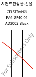 시컨트탄성율-신율 , CELSTRAN® PA6-GF40-01 AD3002 Black, PA6-GLF40, Celanese