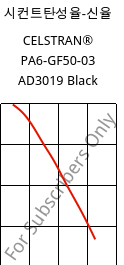 시컨트탄성율-신율 , CELSTRAN® PA6-GF50-03 AD3019 Black, PA6-GLF50, Celanese