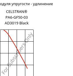 Секущая модуля упругости - удлинение , CELSTRAN® PA6-GF50-03 AD3019 Black, PA6-GLF50, Celanese