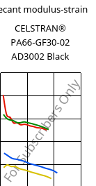 Secant modulus-strain , CELSTRAN® PA66-GF30-02 AD3002 Black, PA66-GLF30, Celanese