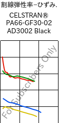  割線弾性率−ひずみ. , CELSTRAN® PA66-GF30-02 AD3002 Black, PA66-GLF30, Celanese