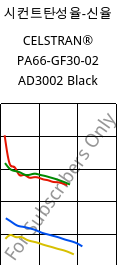 시컨트탄성율-신율 , CELSTRAN® PA66-GF30-02 AD3002 Black, PA66-GLF30, Celanese