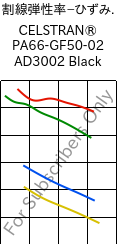  割線弾性率−ひずみ. , CELSTRAN® PA66-GF50-02 AD3002 Black, PA66-GLF50, Celanese