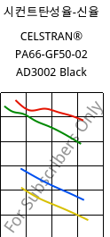 시컨트탄성율-신율 , CELSTRAN® PA66-GF50-02 AD3002 Black, PA66-GLF50, Celanese