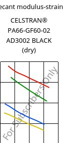 Secant modulus-strain , CELSTRAN® PA66-GF60-02 AD3002 BLACK (dry), PA66-GLF60, Celanese