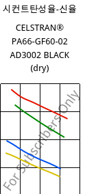 시컨트탄성율-신율 , CELSTRAN® PA66-GF60-02 AD3002 BLACK (건조), PA66-GLF60, Celanese