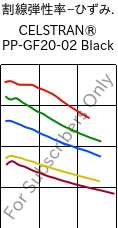  割線弾性率−ひずみ. , CELSTRAN® PP-GF20-02 Black, PP-GLF20, Celanese