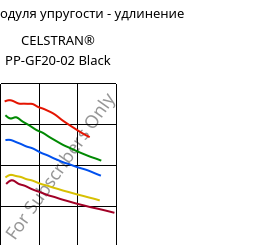 Секущая модуля упругости - удлинение , CELSTRAN® PP-GF20-02 Black, PP-GLF20, Celanese