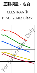 正割模量－应变.  , CELSTRAN® PP-GF20-02 Black, PP-GLF20, Celanese