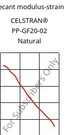 Secant modulus-strain , CELSTRAN® PP-GF20-02 Natural, PP-GLF20, Celanese