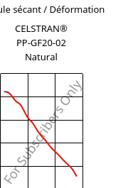 Module sécant / Déformation , CELSTRAN® PP-GF20-02 Natural, PP-GLF20, Celanese