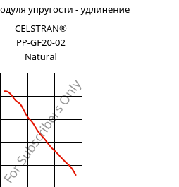 Секущая модуля упругости - удлинение , CELSTRAN® PP-GF20-02 Natural, PP-GLF20, Celanese