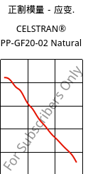 正割模量－应变.  , CELSTRAN® PP-GF20-02 Natural, PP-GLF20, Celanese