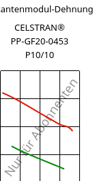 Sekantenmodul-Dehnung , CELSTRAN® PP-GF20-0453 P10/10, PP-GLF20, Celanese