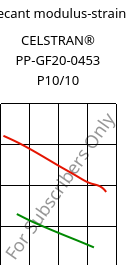 Secant modulus-strain , CELSTRAN® PP-GF20-0453 P10/10, PP-GLF20, Celanese