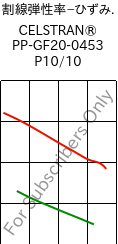  割線弾性率−ひずみ. , CELSTRAN® PP-GF20-0453 P10/10, PP-GLF20, Celanese